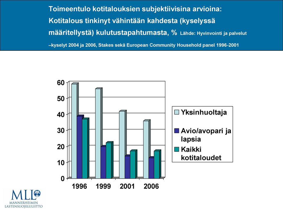 palvelut kyselyt 2004 ja 2006, Stakes sekä European Community Household panel