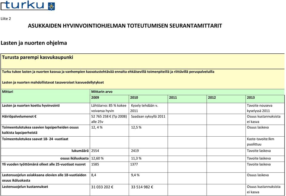 koettu hyvinvointi Lähtöarvo: 85 % kokee voivansa hyvin Häiriöpalvelumenot 52 765 258 (Tp 2008) alle 25v Toimeentulotukea saavien lapsiperheiden osuus kaikista lapsiperheistä Kysely tehdään v.