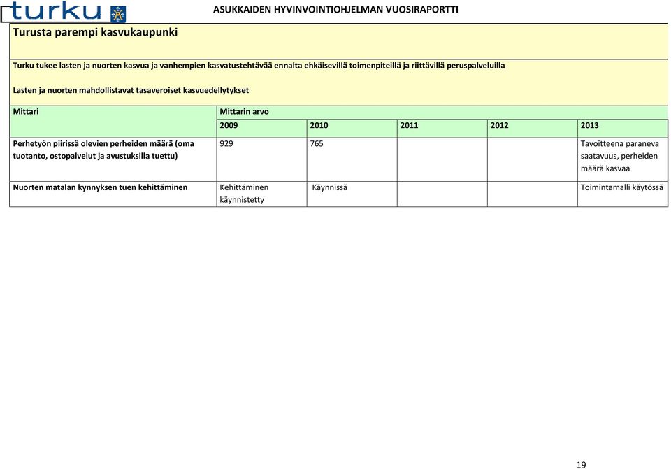 perheiden määrä (oma tuotanto, ostopalvelut ja avustuksilla tuettu) Mittarin arvo 2009 2010 2011 2012 2013 929 765 Tavoitteena