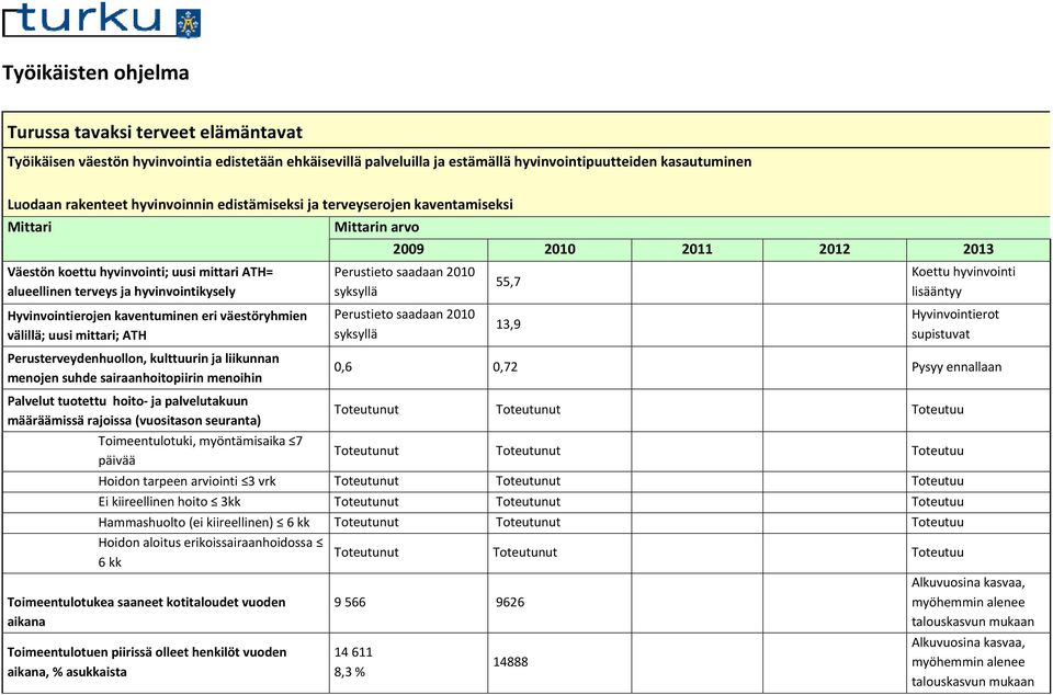 väestöryhmien välillä; uusi mittari; ATH Perusterveydenhuollon, kulttuurin ja liikunnan menojen suhde sairaanhoitopiirin menoihin Palvelut tuotettu hoito- ja palvelutakuun määräämissä rajoissa