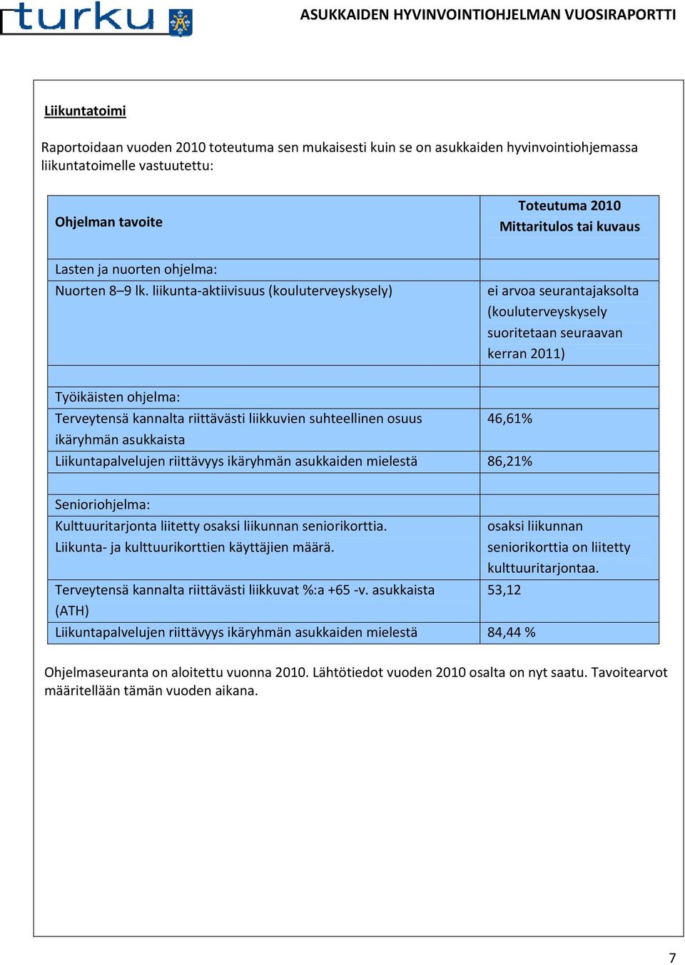 liikunta-aktiivisuus (kouluterveyskysely) ei arvoa seurantajaksolta (kouluterveyskysely suoritetaan seuraavan kerran 2011) Työikäisten ohjelma: Terveytensä kannalta riittävästi liikkuvien