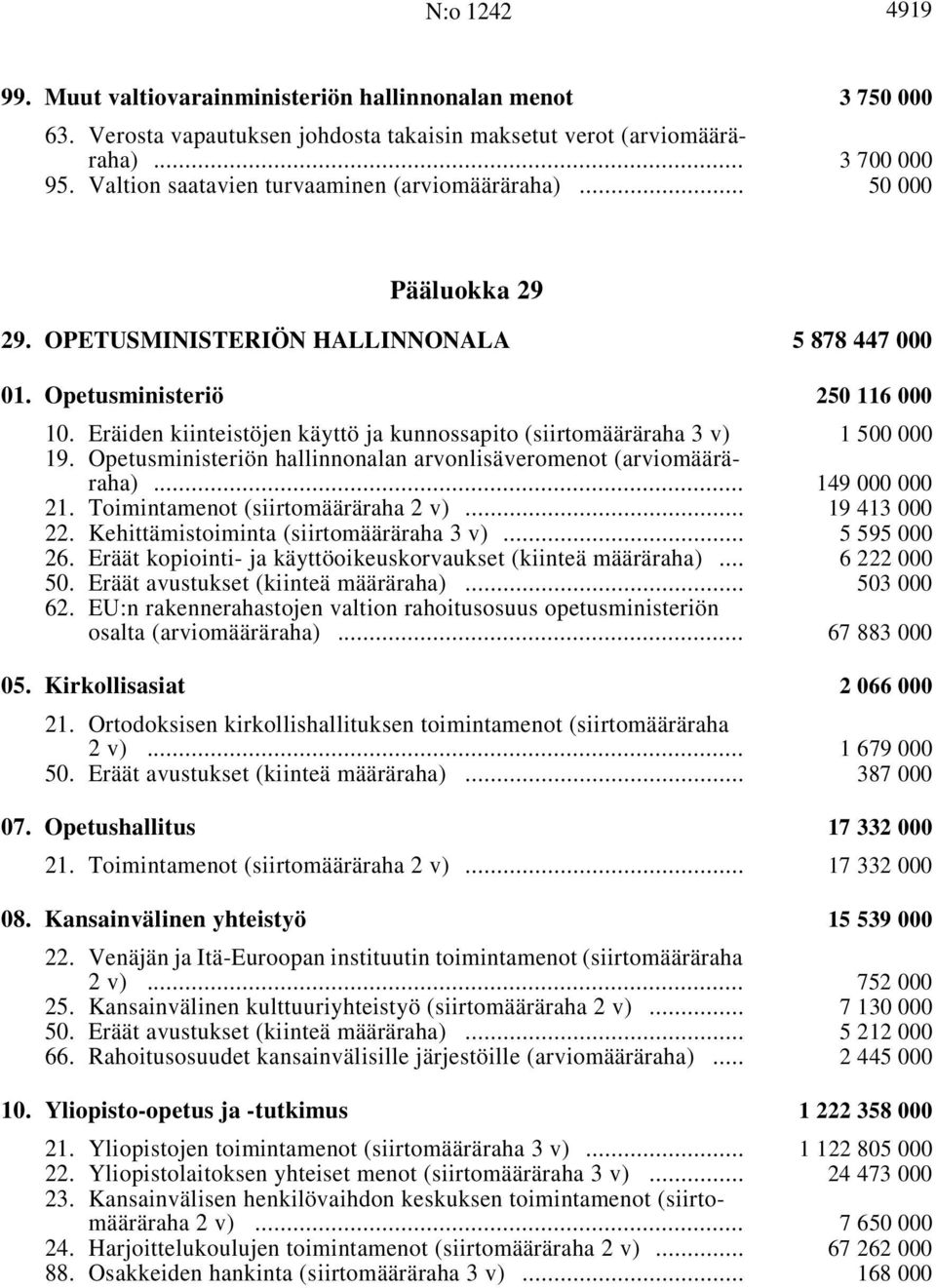 Opetusministeriön hallinnonalan arvonlisäveromenot i... 149 000 000 21. Toimintamenot (siirtomääräraha 2 v) i... 19 413 000 22. Kehittämistoiminta (siirtomääräraha 3 v) i... 5595000 26.