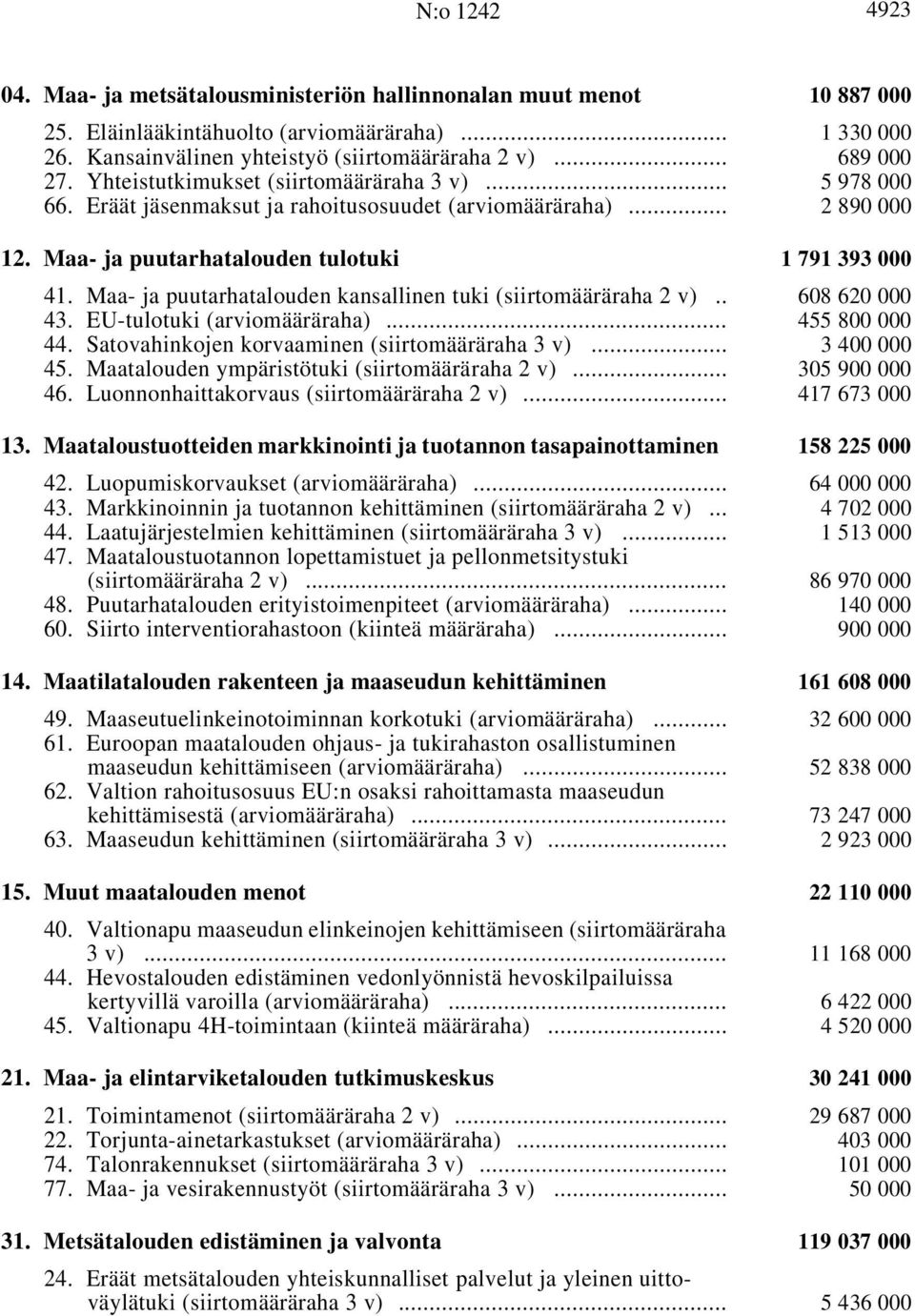 Maa- ja puutarhatalouden kansallinen tuki (siirtomääräraha 2 v) i.. 608 620 000 43. EU-tulotuki i... 455 800 000 44. Satovahinkojen korvaaminen (siirtomääräraha 3 v) i... 3400000 45.