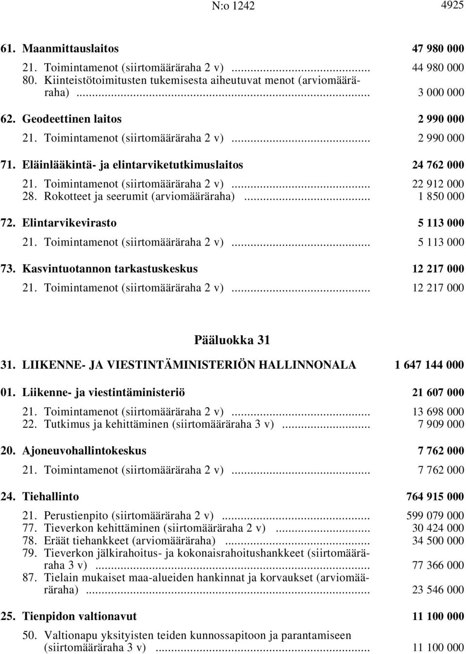 Rokotteet ja seerumit i... 1850000 72. Elintarvikevirasto i 5113000 21. Toimintamenot (siirtomääräraha 2 v) i... 5113000 73. Kasvintuotannon tarkastuskeskus i 12 217 000 21.