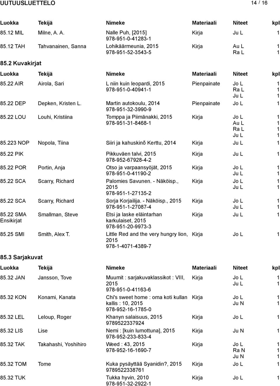 22 LOU Louhi, Kristiina Tomppa ja Piimänakki, 205 978-95-3-8468- Au L Ra L 85.223 NOP Nopola, Tiina Siiri ja kahuskinõ Kerttu, 204 Kirja 85.22 PIK Pikkuväen talvi, 205 Kirja 978-952-67928-4-2 85.