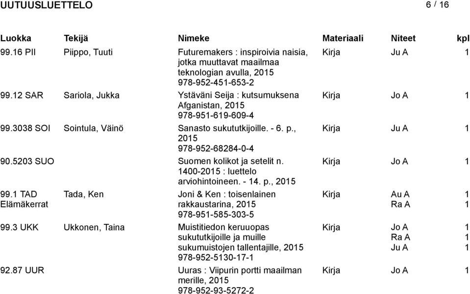 , Kirja 205 978-952-68284-0-4 90.5203 SUO Suomen kolikot ja setelit n. 400-205 : luettelo arviohintoineen. - 4. p., 205 99.