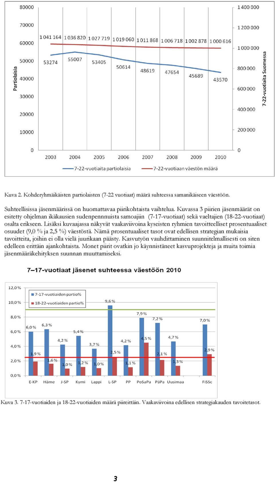 Lisäksi kuvaajassa näkyvät vaakaviivoina kyseisten ryhmien tavoitteelliset prosentuaaliset osuudet (9,0 % ja 2,5 %) väestöstä.