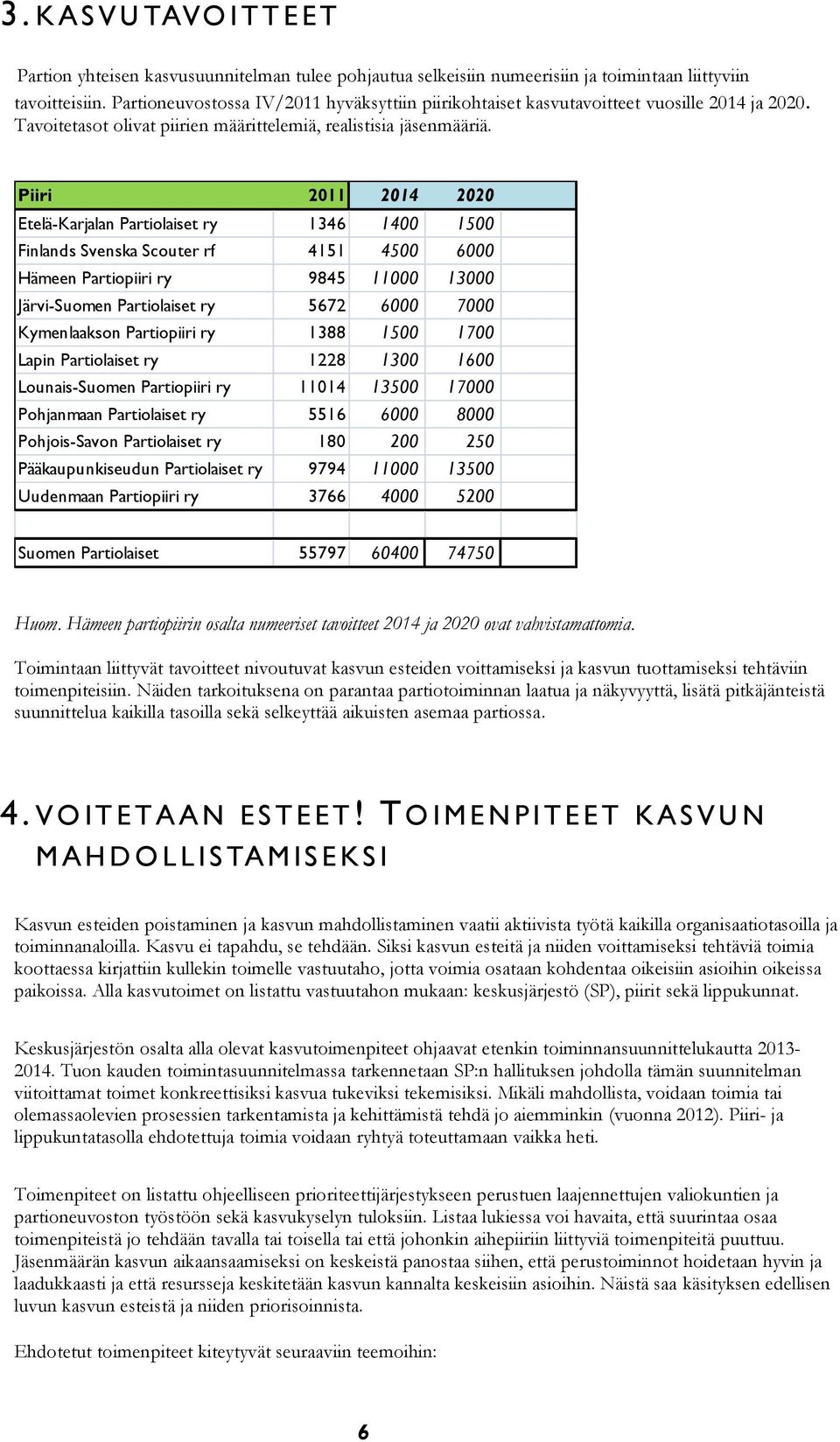 Piiri 2011 2014 2020 Etelä-Karjalan Partiolaiset ry 1346 1400 1500 Finlands Svenska Scouter rf 4151 4500 6000 Hämeen Partiopiiri ry 9845 11000 13000 Järvi-Suomen Partiolaiset ry 5672 6000 7000