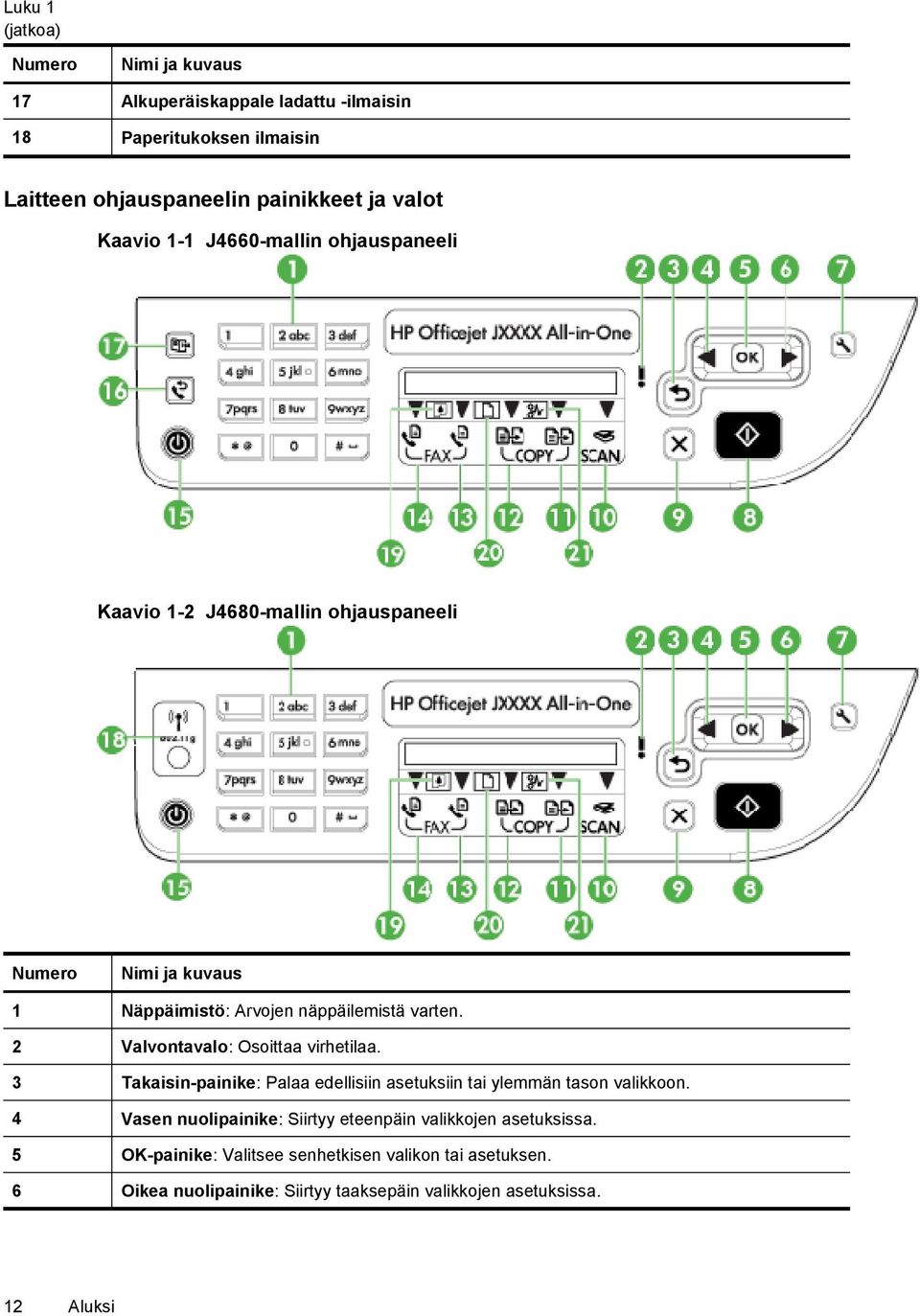 2 Valvontavalo: Osoittaa virhetilaa. 3 Takaisin-painike: Palaa edellisiin asetuksiin tai ylemmän tason valikkoon.