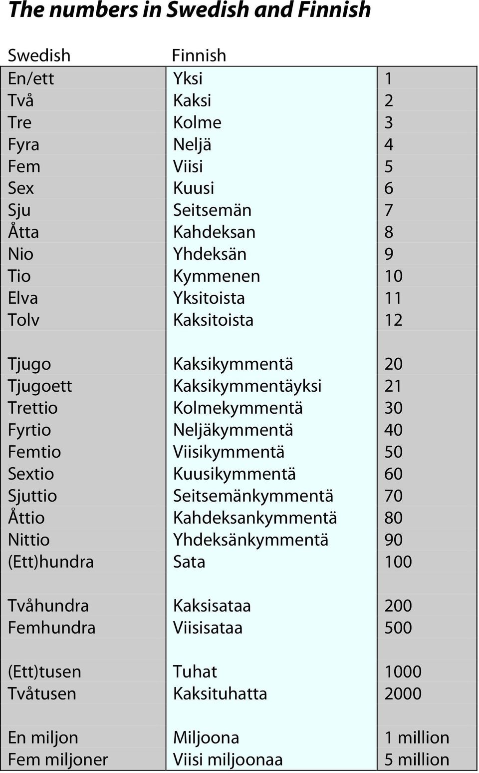 Neljäkymmentä 40 Femtio Viisikymmentä 50 Sextio Kuusikymmentä 60 Sjuttio Seitsemänkymmentä 70 Åttio Kahdeksankymmentä 80 Nittio Yhdeksänkymmentä 90 (Ett)hundra