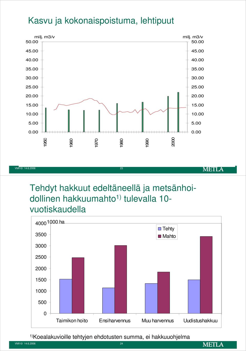 ha 3 Tehty Mahto 3 2 2 1 1 Taimikon hoito Ensiharvennus Muu harvennus Uudistushakkuu 1)