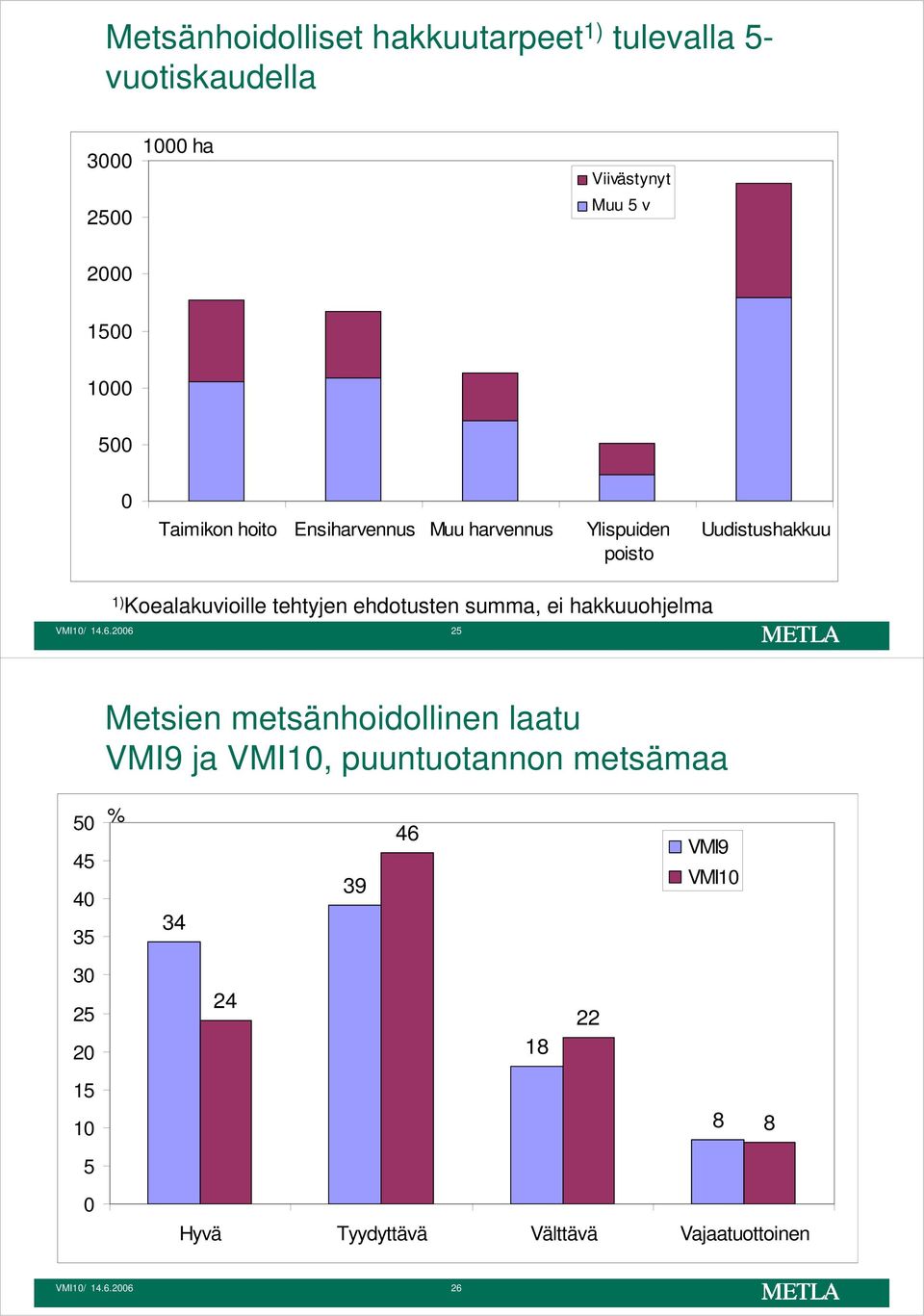 ehdotusten summa, ei hakkuuohjelma VMI1/ 14.6.