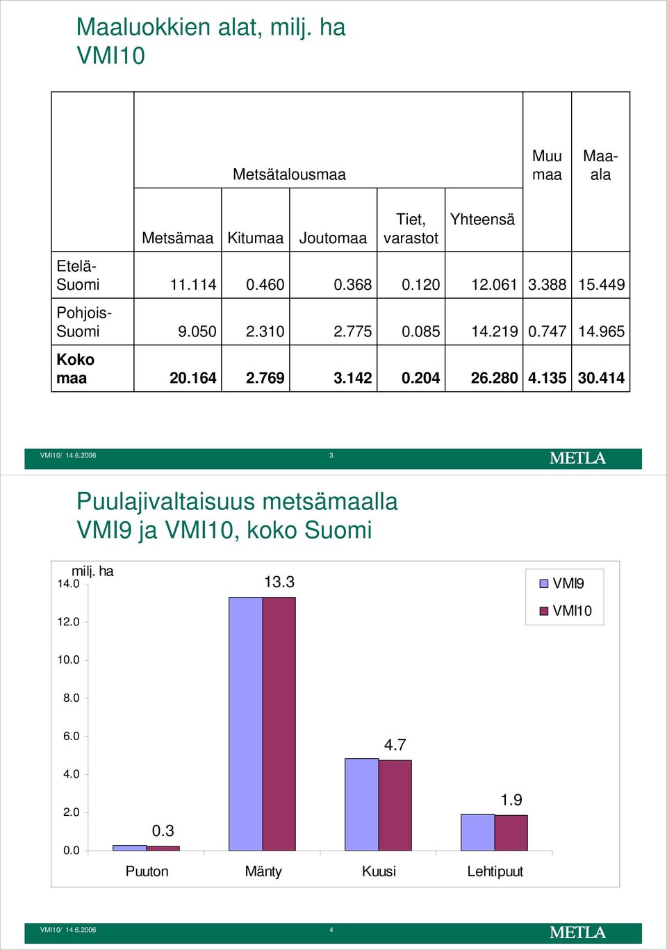 114.46.368.12 12.61 3.388 1.449 Pohjois- Suomi 9. 2.31 2.77.8 14.219.747 14.96 Koko maa 2.164 2.769 3.