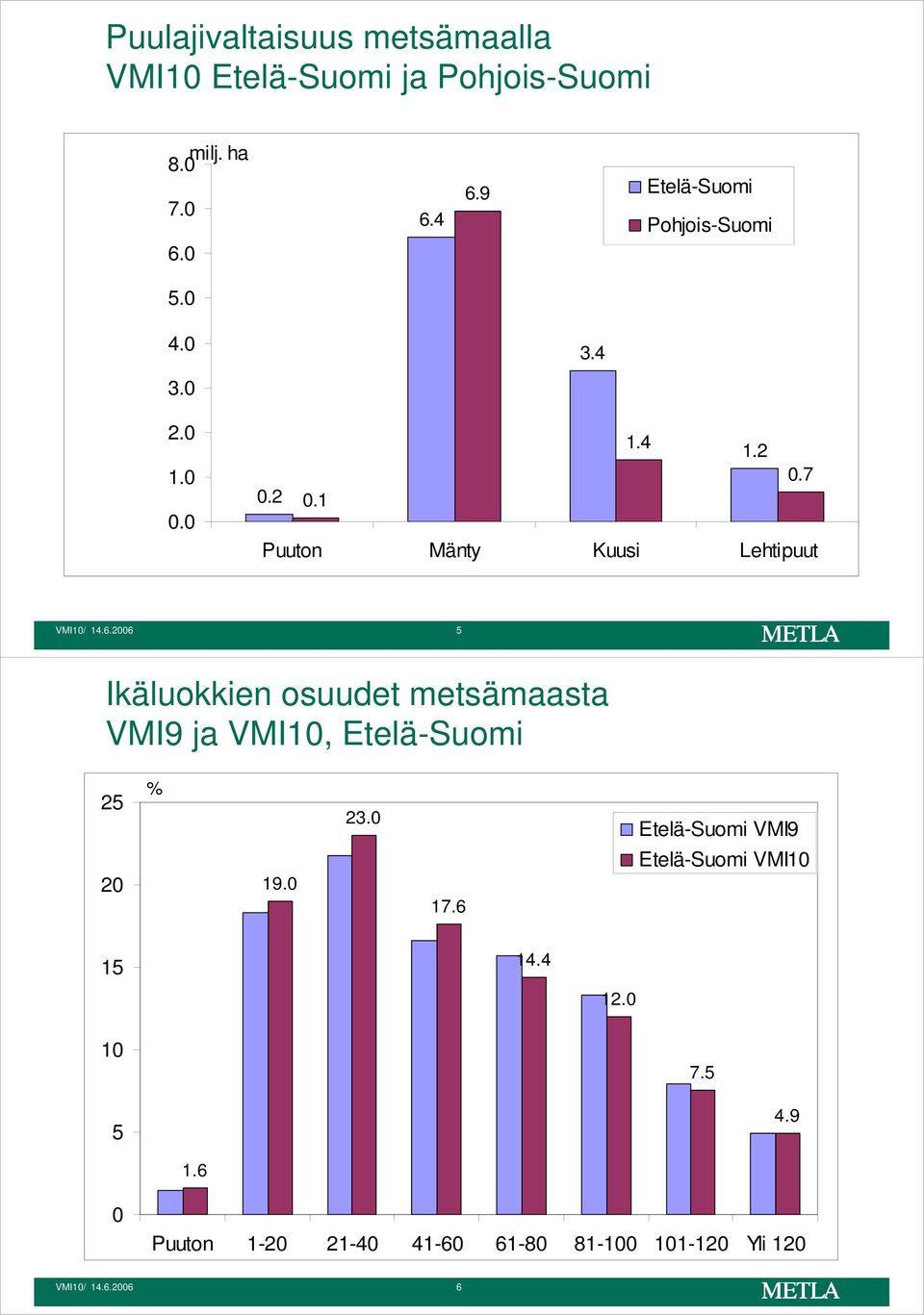 6.26 Ikäluokkien osuudet metsämaasta ja VMI1, Etelä-Suomi 2 2 % 19. 23. 17.