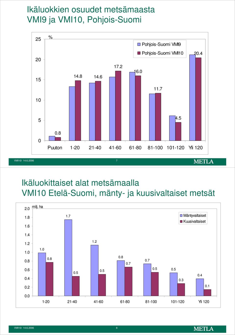 milj. ha 1.8 1.6 1.4 1.7 Mäntyvaltaiset Kuusivaltaiset 1.2 1.2 1..8.6.4 1..8...8.7.7...3.4.2.1. 1-2 21-4 41-6 61-8 81-1 11-12 Yli 12 VMI1/ 14.