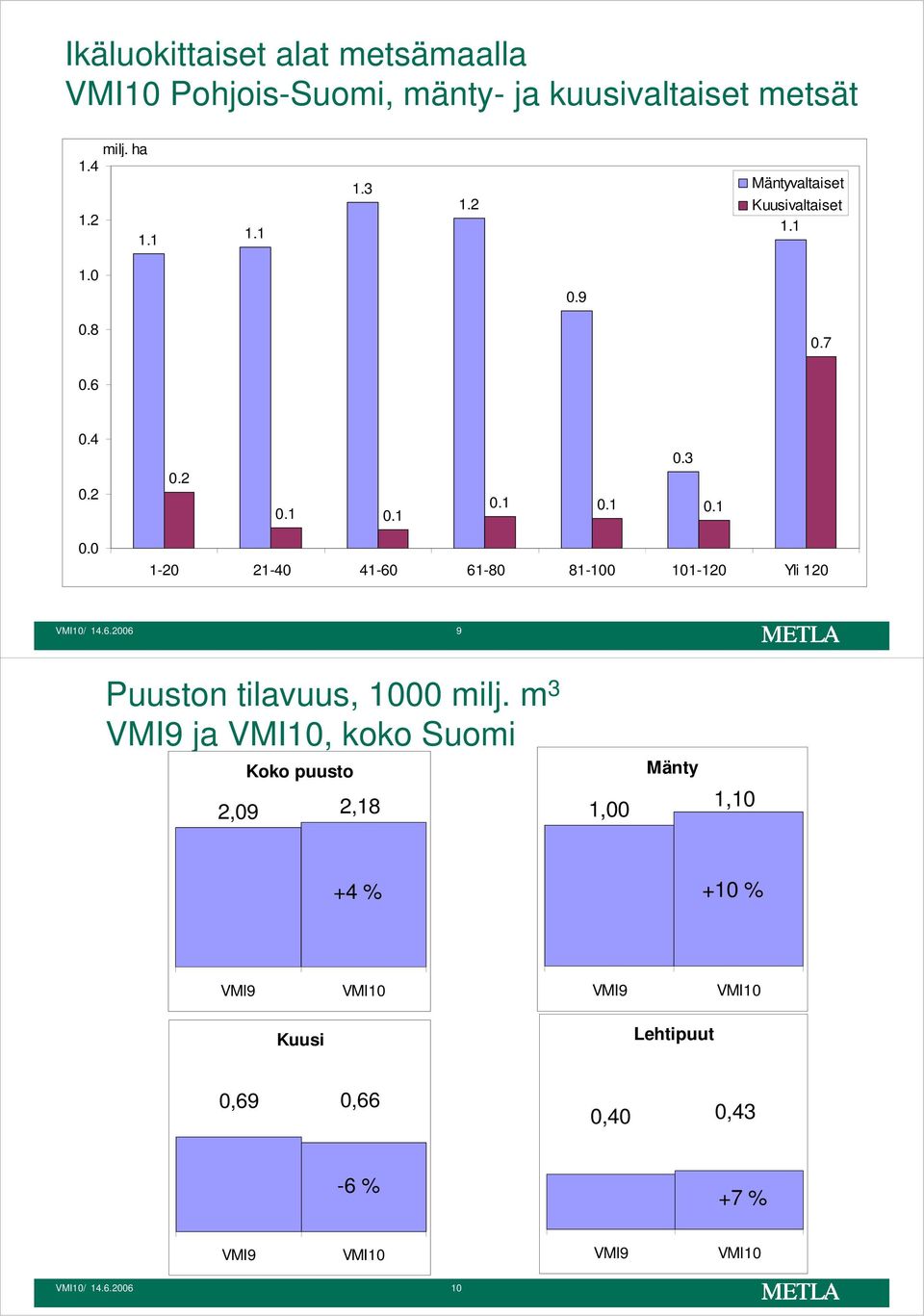 6.26 9 Puuston tilavuus, 1 milj.
