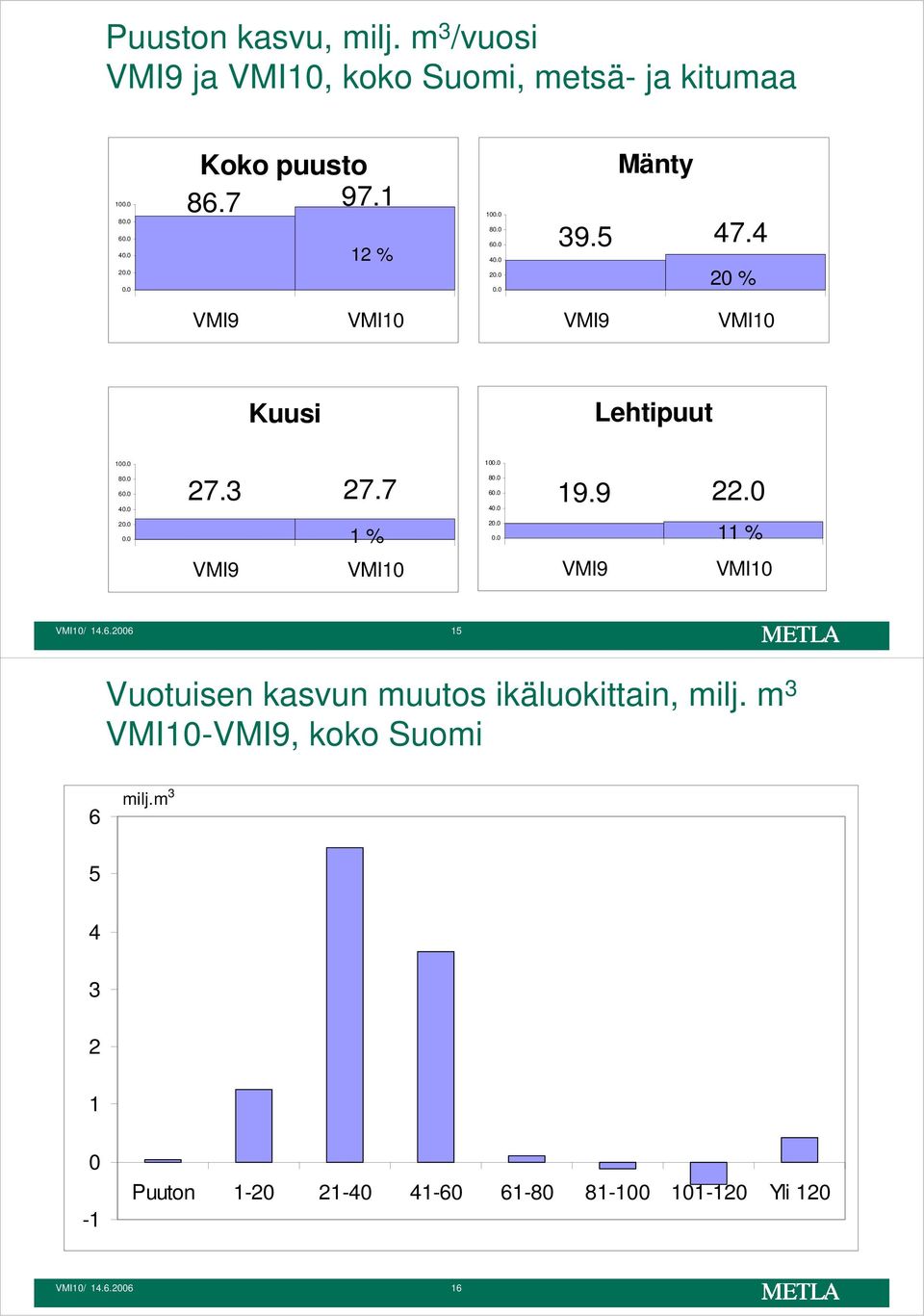 9 22. 2.. 1 % 2.. 11 % VMI1 VMI1 VMI1/ 14.6.26 1 Vuotuisen kasvun muutos ikäluokittain, milj.