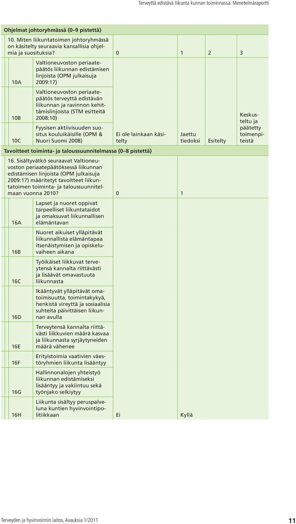 kehittämislinjoista (STM esitteitä 2008:10) Fyysisen aktiivisuuden suositus kouluikäisille (OPM & Nuori Suomi 2008) Tavoitteet toiminta- ja taloussuunnitelmassa (0 8 pistettä) 16.