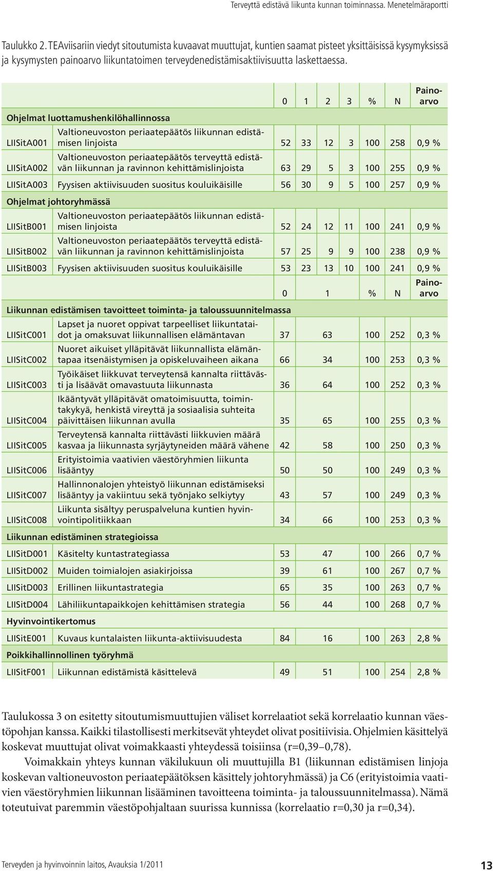 terveyttä edistävän liikunnan ja ravinnon kehittämislinjoista 63 29 5 3 100 255 0,9 % SitA003 Fyysisen aktiivisuuden suositus kouluikäisille 56 30 9 5 100 257 0,9 % Ohjelmat johtoryhmässä