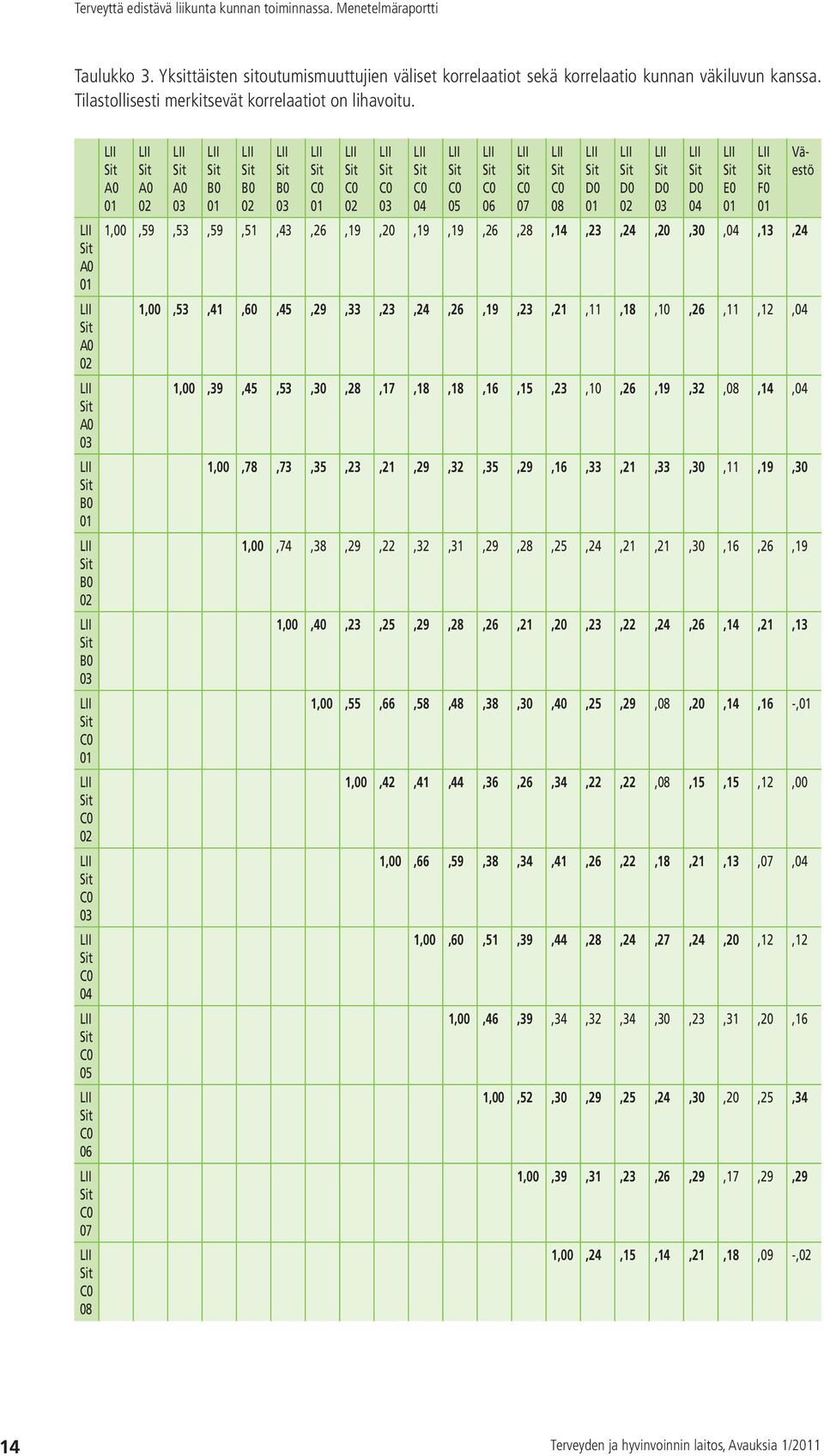 Sit C0 01 Sit C0 02 Sit C0 03 Sit C0 04 Sit C0 05 1,00,59,53,59,51,43,26,19,20,19,19,26,28,14,23,24,20,30,04,13,24 1,00,53,41,60,45,29,33,23,24,26,19,23,21,11,18,10,26,11,12,04 Sit C0 06