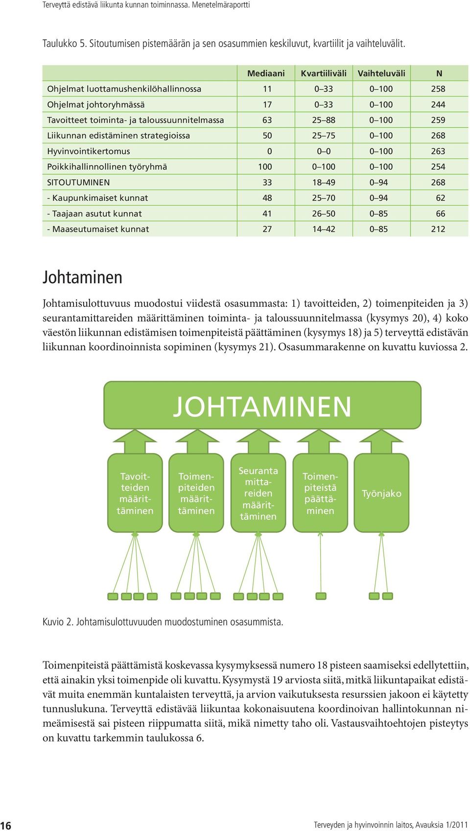 Liikunnan edistäminen strategioissa 50 25 75 0 100 268 Hyvinvointikertomus 0 0 0 0 100 263 Poikkihallinnollinen työryhmä 100 0 100 0 100 254 SITOUTUMINEN 33 18 49 0 94 268 - Kaupunkimaiset kunnat 48