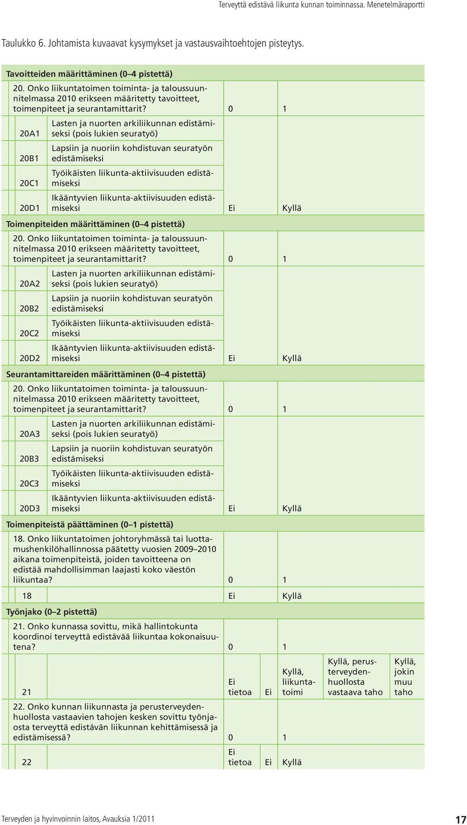 0 1 Lasten ja nuorten arkiliikunnan edistämiseksi 20A1 (pois lukien seuratyö) Lapsiin ja nuoriin kohdistuvan seuratyön 20B1 edistämiseksi Työikäisten liikunta-aktiivisuuden edistämiseksi 20C1 20D1