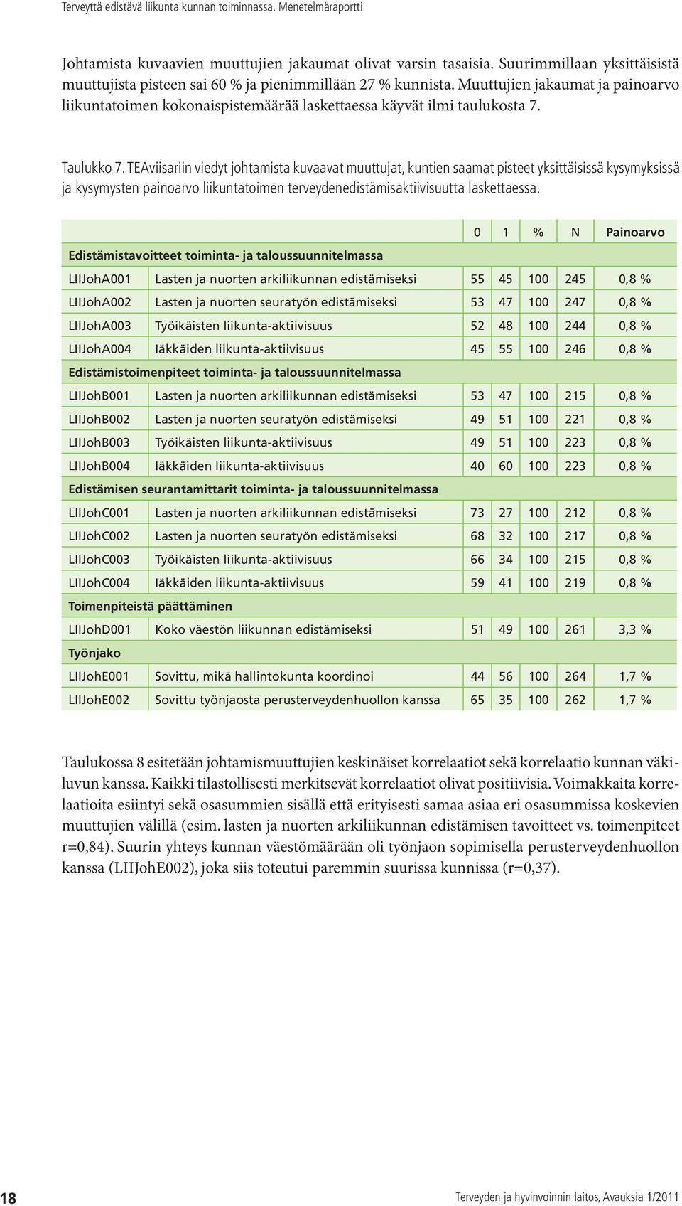 TEAviisariin viedyt johtamista kuvaavat muuttujat, kuntien saamat pisteet yksittäisissä kysymyksissä ja kysymysten painoarvo liikuntatoimen terveydenedistämisaktiivisuutta laskettaessa.