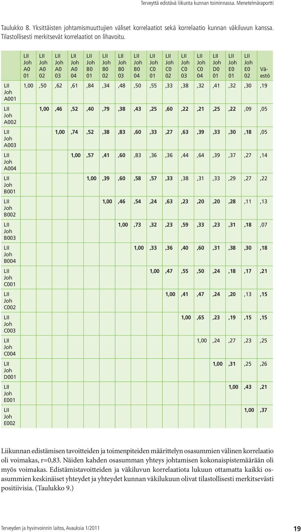 B0 03 Joh B0 04 1,00,50,62,61,84,34,48,50,55,33,38,32,41,32,30,19 Joh C0 01 1,00,46,52,40,79,38,43,25,60,22,21,25,22,09,05 Joh C0 02 Joh C0 03 Joh C0 04 Joh D0 01 Joh E0 01 Joh E0 02