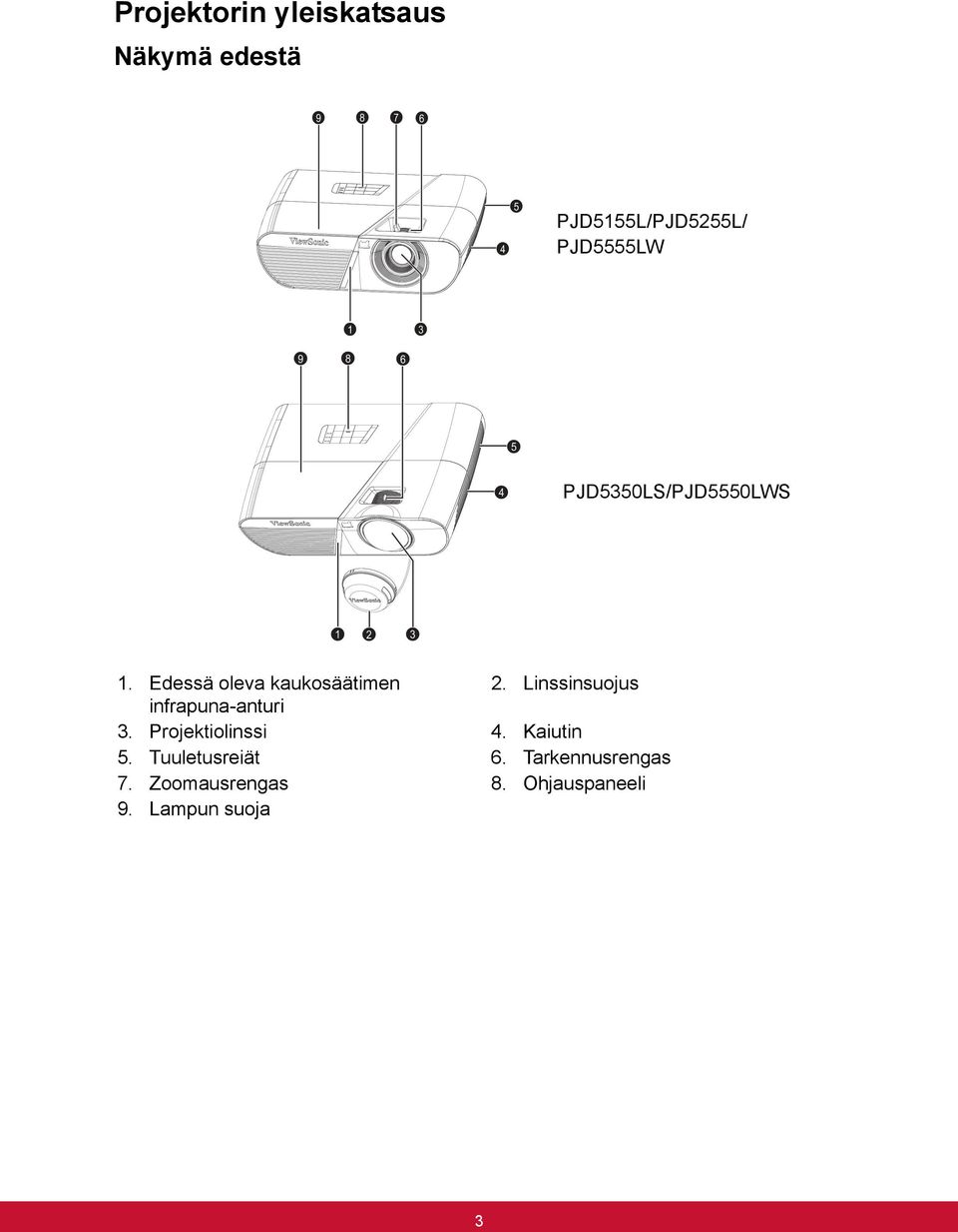 Edessä oleva kaukosäätimen 2. Linssinsuojus infrapuna-anturi 3.