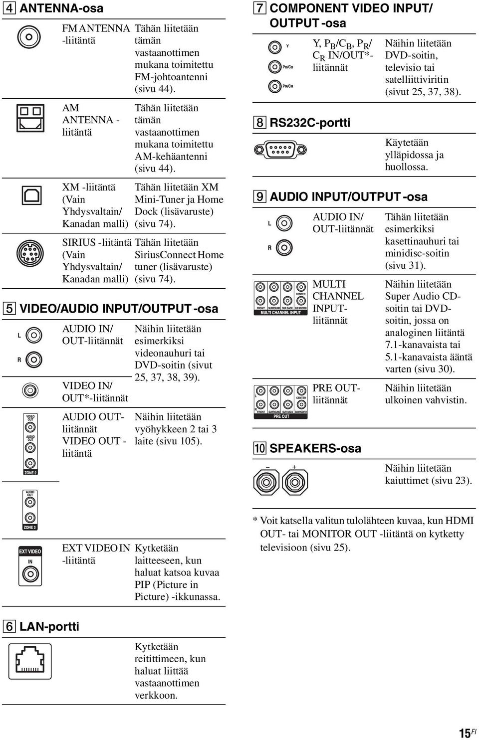 SIRIUS -liitäntä Tähän liitetään (Vain SiriusConnect Home Yhdysvaltain/ tuner (lisävaruste) Kanadan malli) (sivu 74).