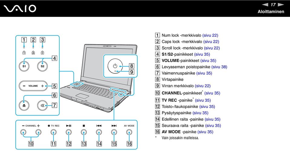 Virtapainike I Virran merkkivalo (sivu 22) J CHAEL-painikkeet * (sivu 35) K TV REC -painike * (sivu 35) L Toisto-/taukopainike (sivu