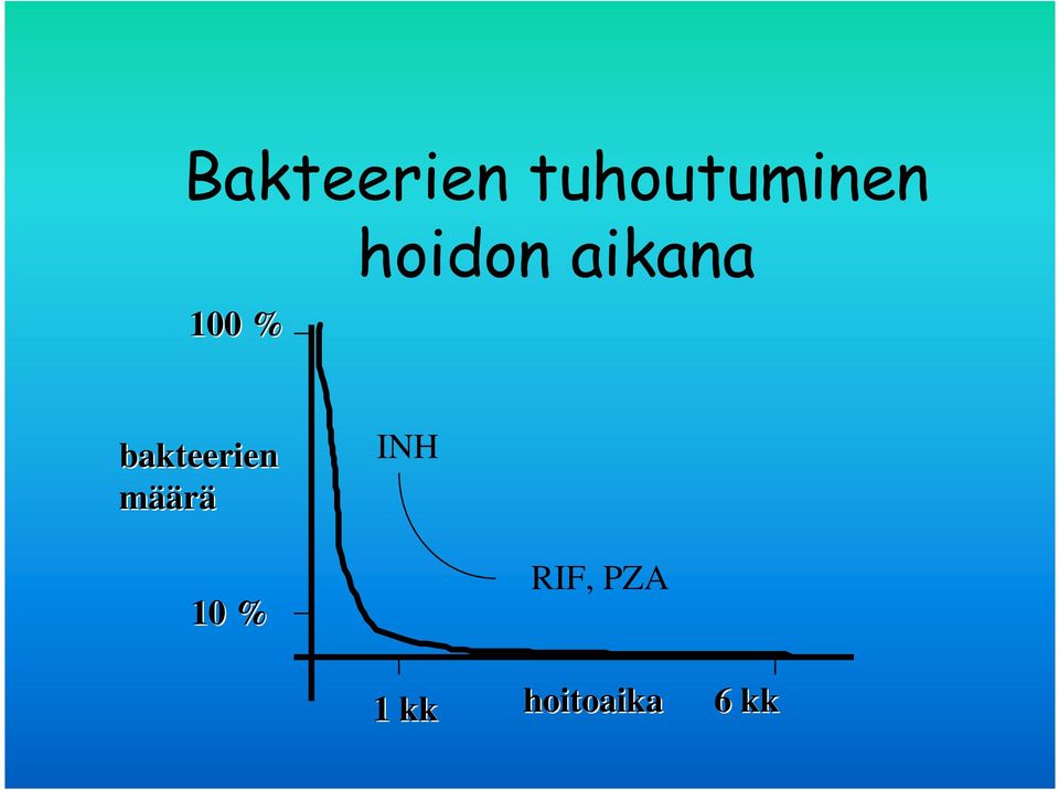 bakteerien määrä INH 10