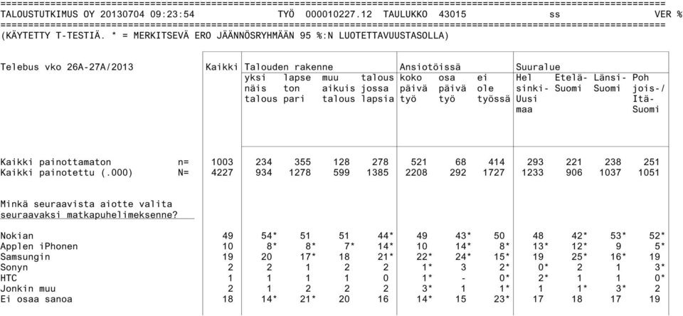 talous pari talous lapsia työ työ työssä Uusi Itämaa Suomi Kaikki painottamaton n= 1003 234 355 128 278 521 68 414 293 221 238 251 Kaikki painotettu (.