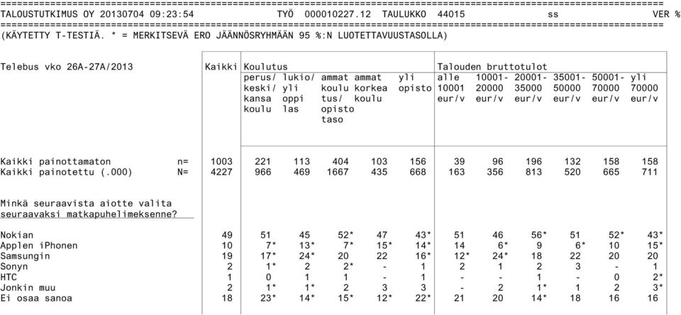 70000 kansa oppi tus/ koulu eur/v eur/v eur/v eur/v eur/v eur/v koulu las opisto taso Kaikki painottamaton n= 1003 221 113 404 103 156 39 96 196 132 158 158 Kaikki painotettu (.