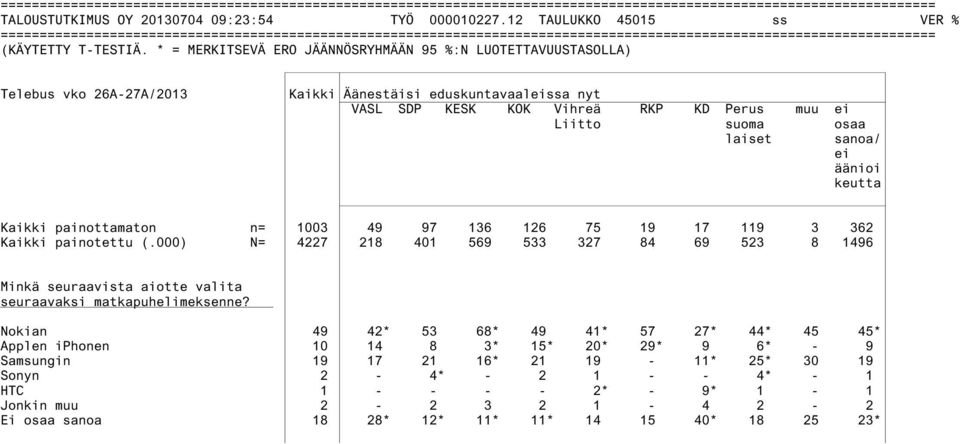 äänioi keutta Kaikki painottamaton n= 1003 49 97 136 126 75 19 17 119 3 362 Kaikki painotettu (.