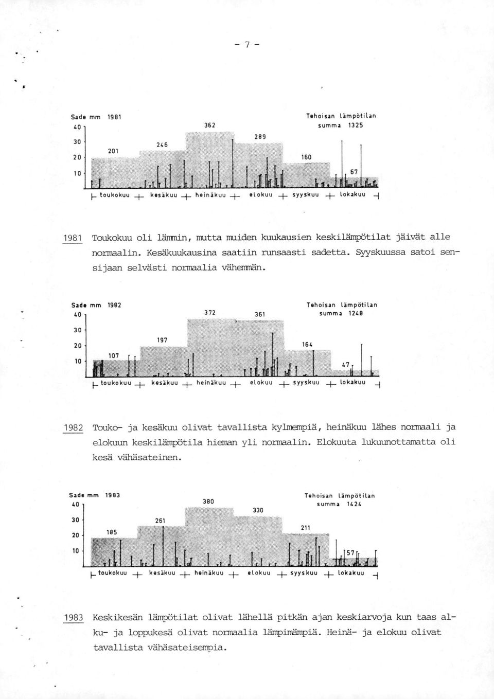 Sade mm 1982 1.0 372 361 Tehoisan lämpötilan summa 1249 30 20 10 107 IAW 197 164 I toukokuu _F_ kesäkuu ± heinäkuu elokuu.