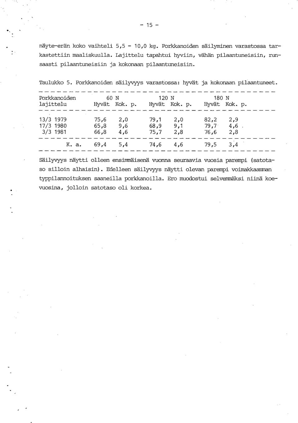 Porkkanoiden 60N 120N 180N lajittelu Hyvät Kok. p. Hyvät Kok. p. Hyvät Kok. p. 13/3 1979 75,6 2,0 79,1 2,0 82,2 2,9 17/3 1980 65,8 9,6 68,9 9,1 79,7 4,6. 3/3 1981 66,8 4,6 75,7 2,8 76,6 2,8 K. a.