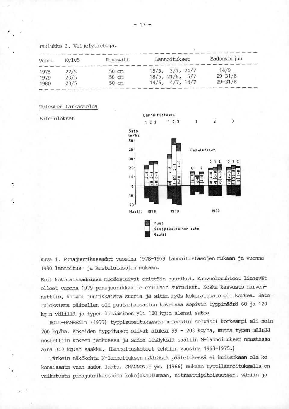 Lannoitustasot: 1 2 3 1 2 3 1 2 3 Sato tn/ha 50 Kastelutasot: 0 1 2 0 1 2 : Muut Kauppakolpoinon sato Naatit Kuva 1.