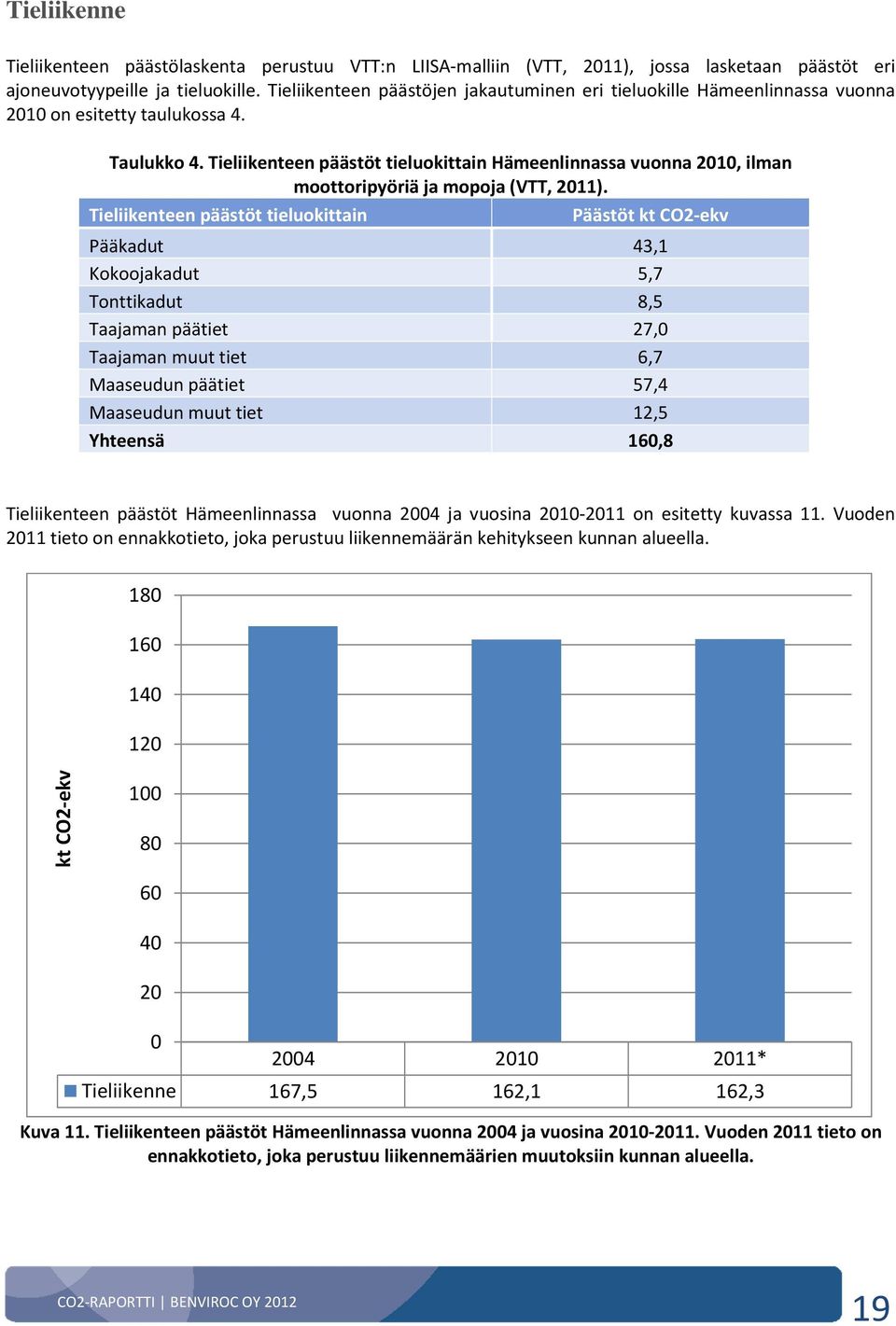 Tieliikenteen päästöt tieluokittain Hämeenlinnassa vuonna 2010, ilman moottoripyöriä ja mopoja (VTT, 2011).