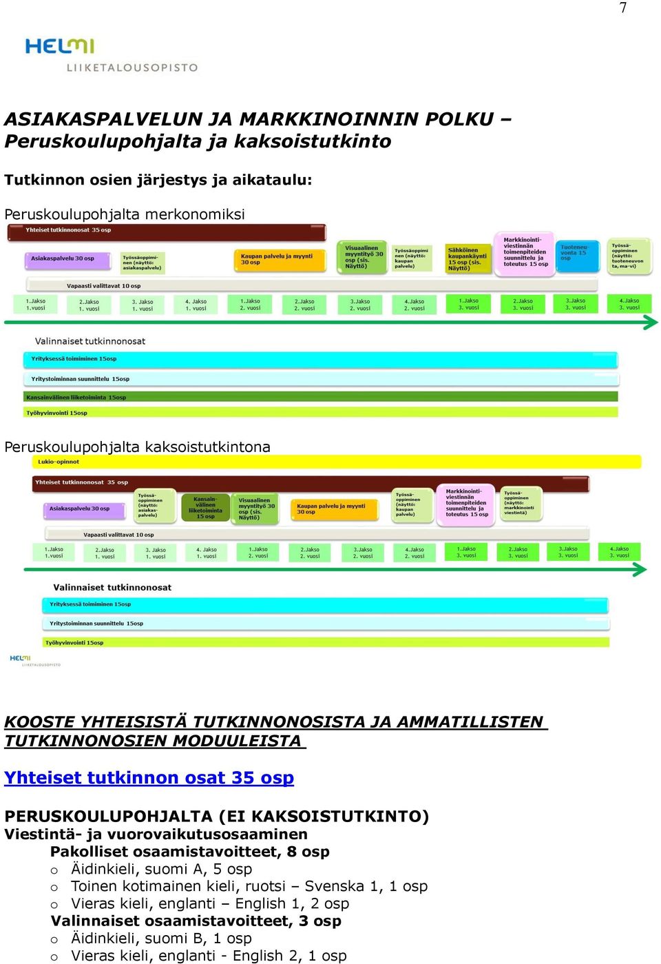 PERUSKOULUPOHJALTA (EI KAKSOISTUTKINTO) Viestintä- ja vuorovaikutusosaaminen Pakolliset osaamistavoitteet, 8 osp o Äidinkieli, suomi A, 5 osp o Toinen