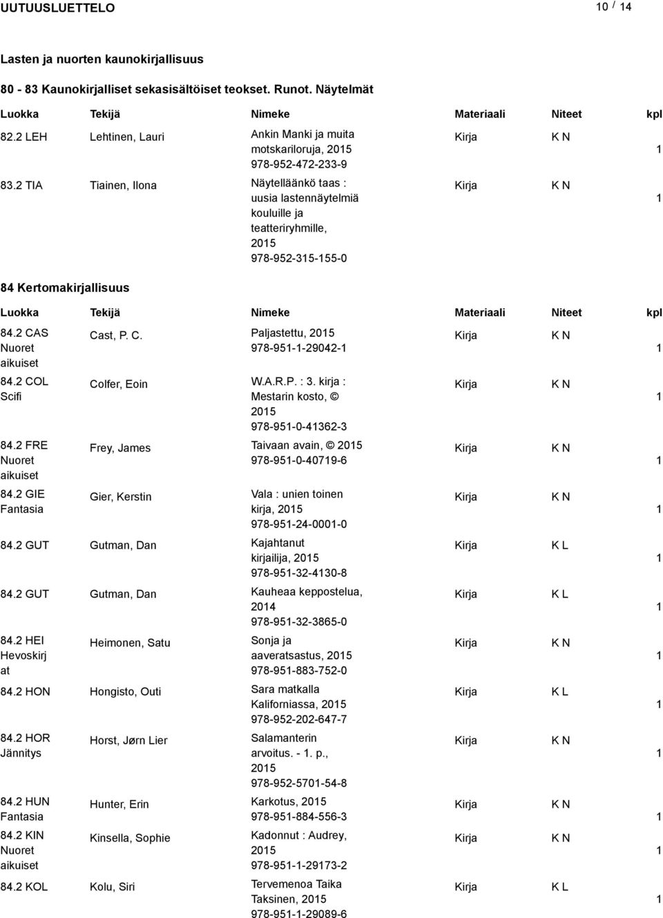 Maeriaali Niee kpl 84. CAS Nuore aikuise 84. COL Scifi 84. FRE Nuore aikuise 84. GIE Fanasia Cas, P. C. Colfer, Eoin Frey, James Gier, Kersin 84. GUT Guman, Dan 84. GUT Guman, Dan 84. HEI Hevoskirj a Heimonen, Sau 84.