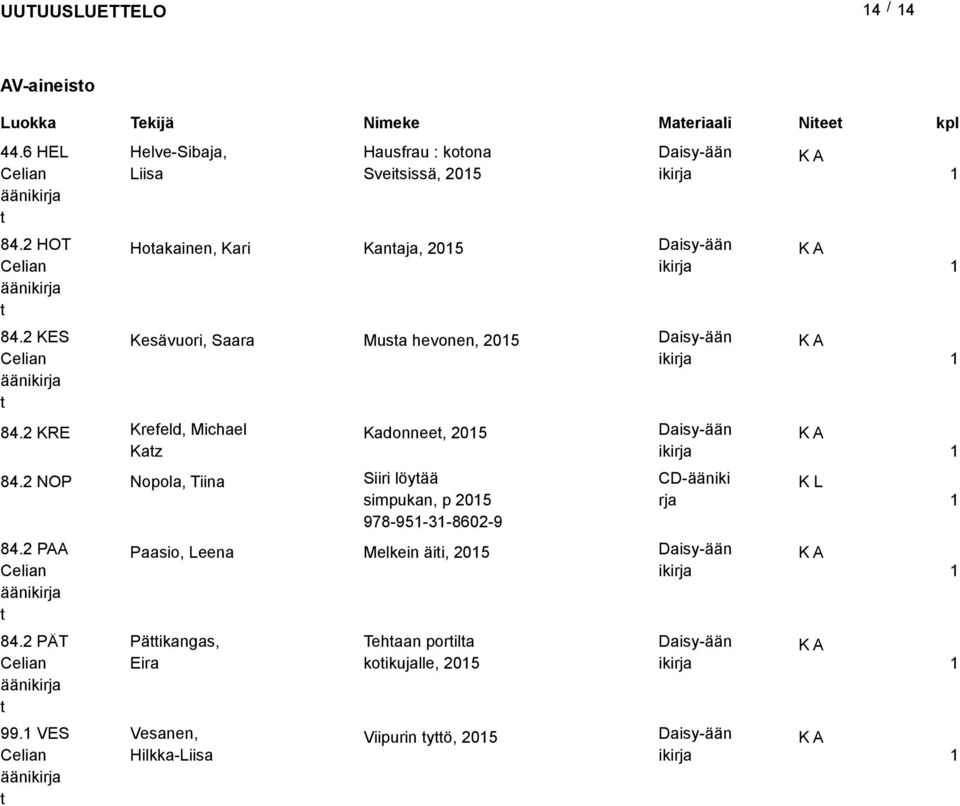 Daisy-ään ikirja 84. KRE Krefeld, Michael Kadonnee, 05 Daisy-ään Kaz ikirja 84. NOP Nopola, Tiina 84. PAA Celian äänikirja 84. PÄT Celian äänikirja 99.