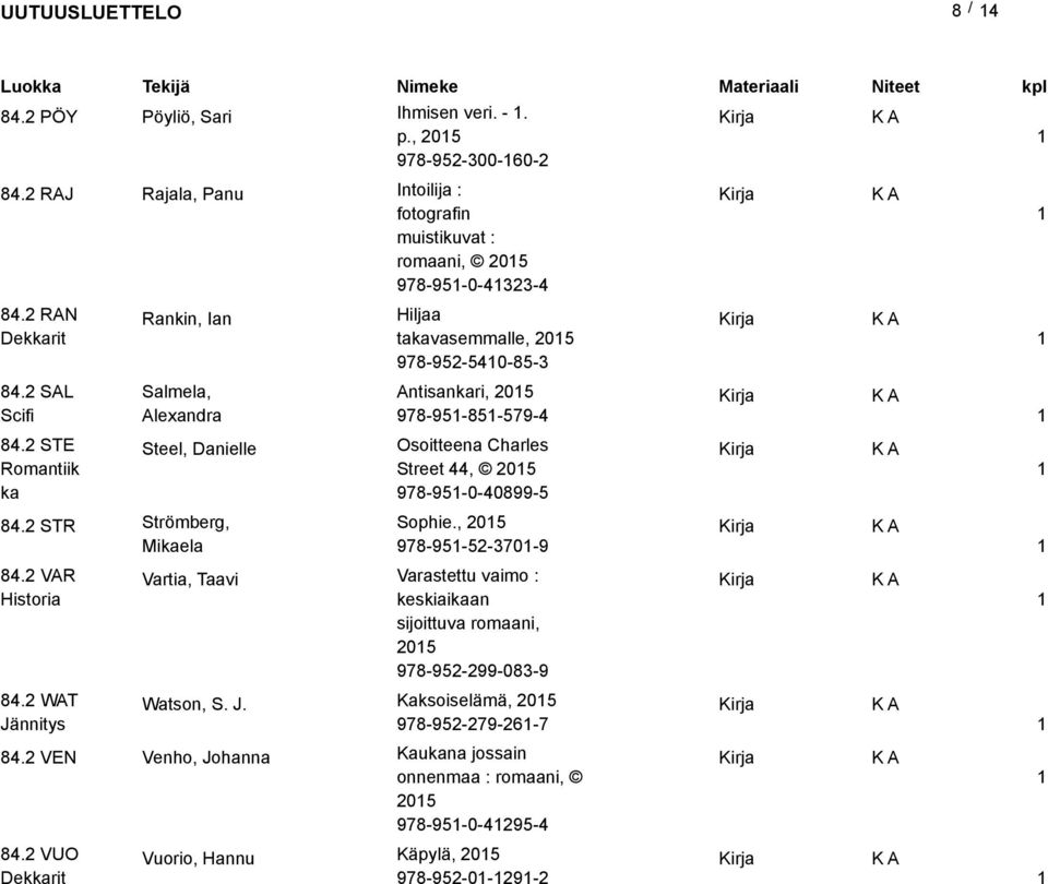 Danielle Osoieena Charles Sree 44, 05 978-95-0-40899-5 84. STR Srömberg, Sophie., 05 Mikaela 978-95-5-370-9 84. VAR Hisoria 84. WAT Jänniys Varia, Taavi Wason, S. J. 84. VEN Venho, Johanna 84.