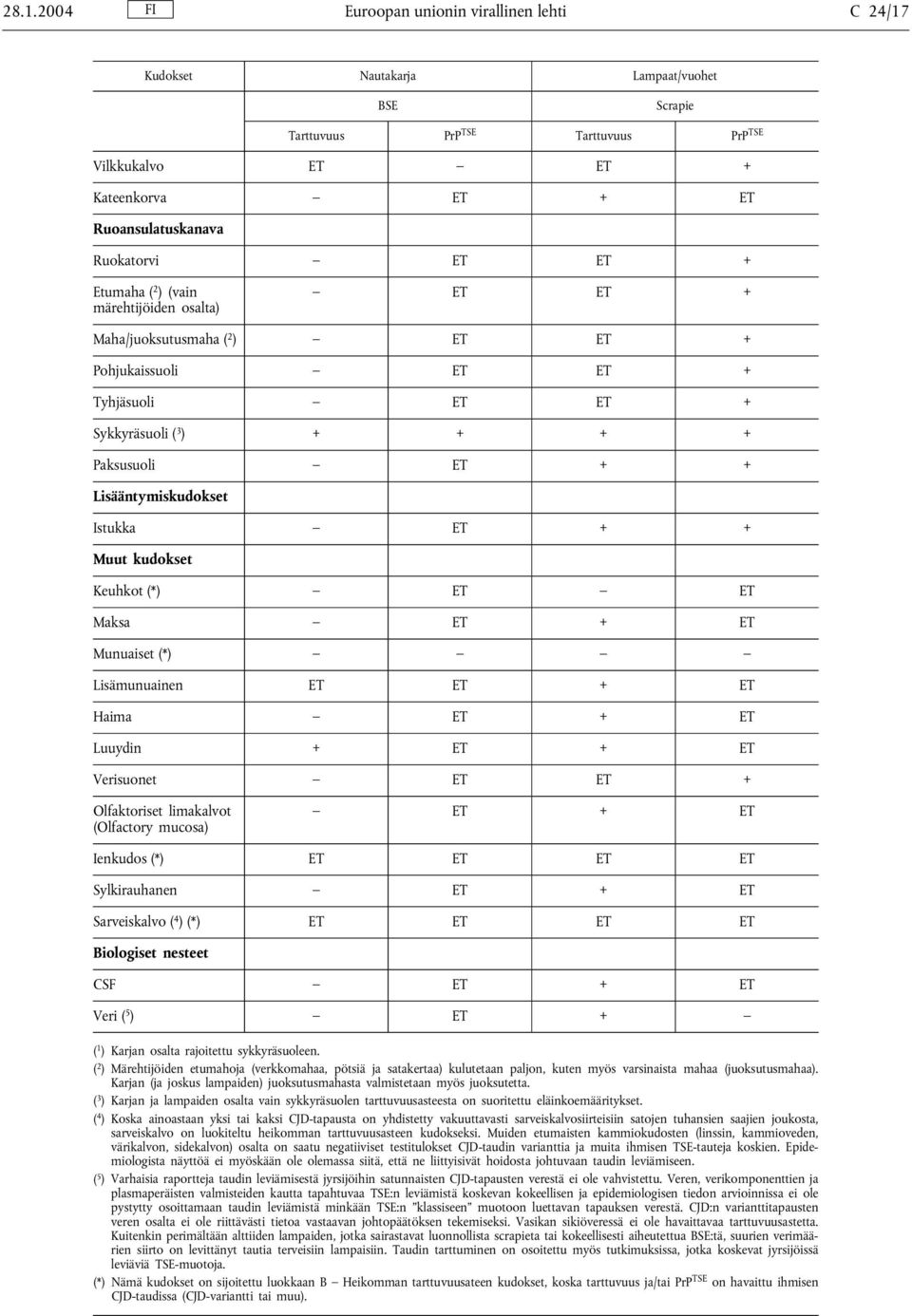 Lisääntymiskudokset Istukka ET + + Muut kudokset Keuhkot (*) ET ET Maksa ET + ET Munuaiset (*) Lisämunuainen ET ET + ET Haima ET + ET Luuydin + ET + ET Verisuonet ET ET + Olfaktoriset limakalvot