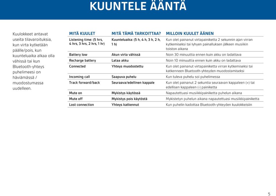 MILLOIN KUULET ÄÄNEN Listening time: (5 hrs, 4 hrs, 3 hrs, 2 hrs, 1 hr) Kuunteluaika: (5 h, 4 h, 3 h, 2 h, 1 h) Kun olet painanut virtapainiketta 2 sekunnin ajan virran kytkemiseksi tai lyhyen