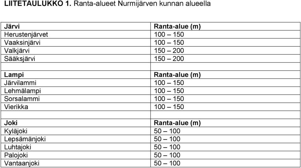 Vaaksinjärvi 100 150 Valkjärvi 150 200 Sääksjärvi 150 200 Lampi Ranta-alue (m) Järvilammi