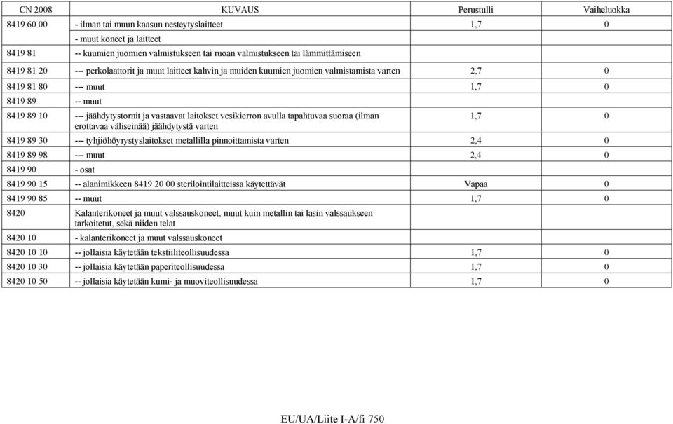 tapahtuvaa suoraa (ilman erottavaa väliseinää) jäähdytystä varten 1,7 0 8419 89 30 --- tyhjiöhöyrystyslaitokset metallilla pinnoittamista varten 2,4 0 8419 89 98 --- muut 2,4 0 8419 90 - osat 8419 90