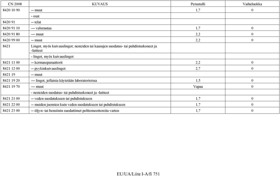 20 --- lingot, jollaisia käytetään laboratorioissa 1,5 0 8421 19 70 --- muut Vapaa 0 - nesteiden suodatus- tai puhdistuskoneet ja -laitteet 8421 21 00 -- veden suodatukseen tai