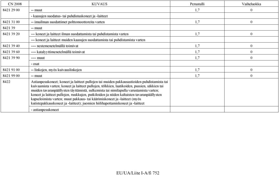 katalyyttimenetelmällä toimivat 1,7 0 8421 39 90 ---- muut 1,7 0 - osat 8421 91 00 -- linkojen, myös kuivauslinkojen 1,7 0 8421 99 00 -- muut 1,7 0 8422 Astianpesukoneet; koneet ja laitteet pullojen