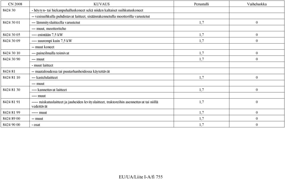 1,7 0 - muut laitteet 8424 81 -- maataloudessa tai puutarhanhoidossa käytettävät 8424 81 10 --- kastelulaitteet 1,7 0 --- muut 8424 81 30 ---- kannettavat laitteet 1,7 0 ---- muut 8424 81 91 -----